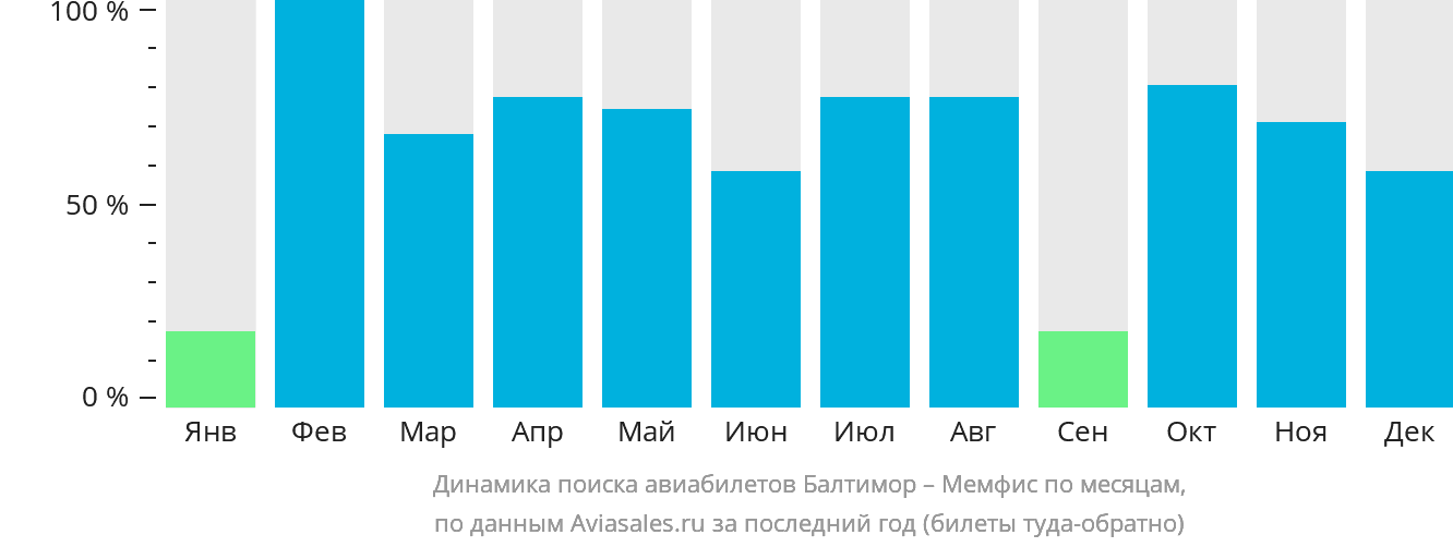 Динамика поиска авиабилетов из Балтимора в Мемфис по месяцам