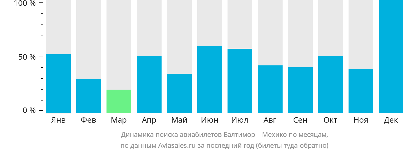 Динамика поиска авиабилетов из Балтимора в Мехико по месяцам