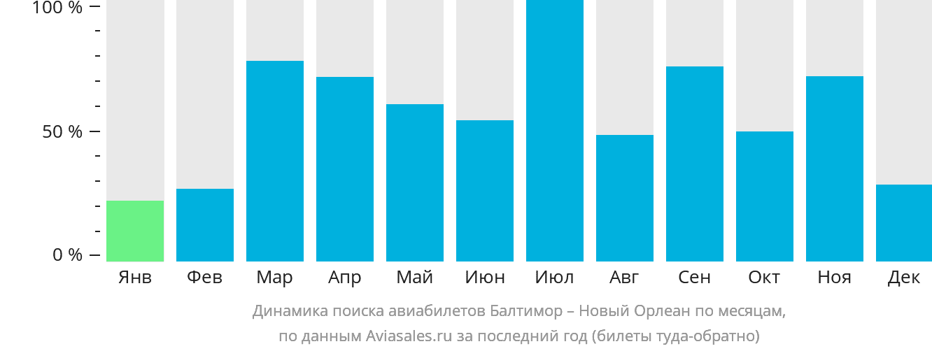 Динамика поиска авиабилетов из Балтимора в Новый Орлеан по месяцам