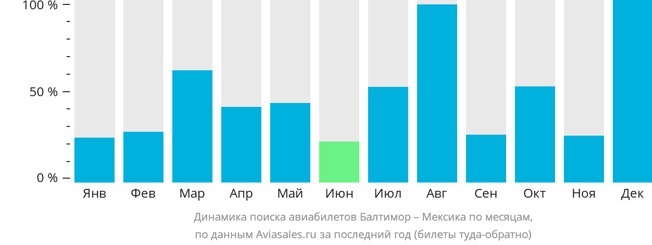 Динамика поиска авиабилетов из Балтимора в Мексику по месяцам