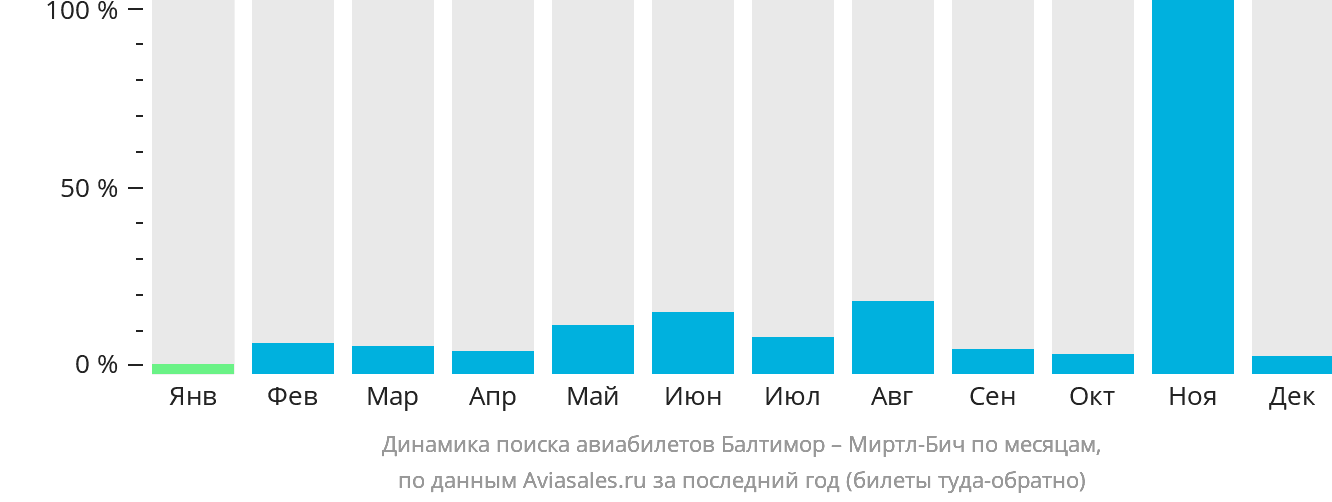 Динамика поиска авиабилетов из Балтимора в Миртл-Бич по месяцам