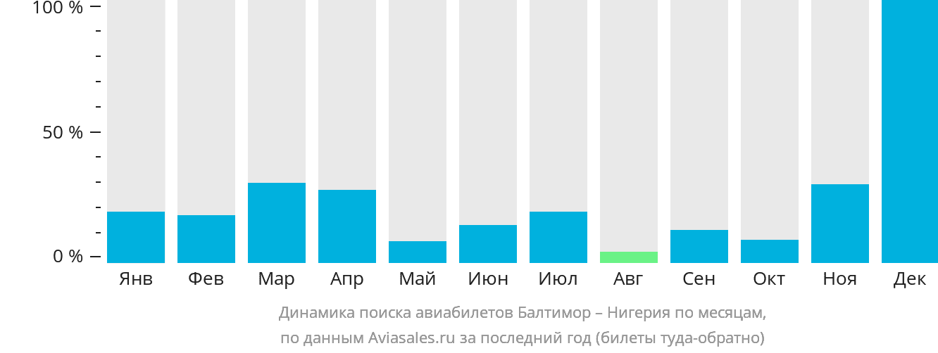 Динамика поиска авиабилетов из Балтимора в Нигерию по месяцам