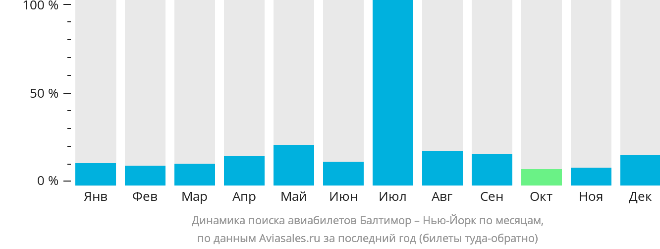 Динамика поиска авиабилетов из Балтимора в Нью-Йорк по месяцам