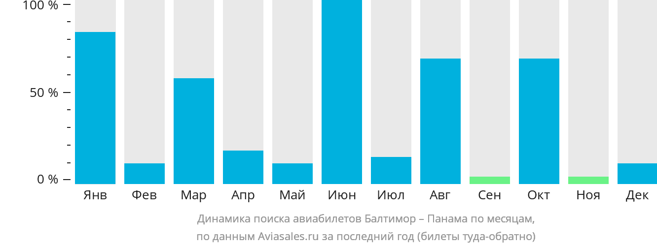 Динамика поиска авиабилетов из Балтимора в Панаму по месяцам