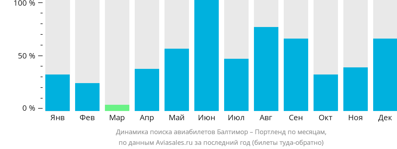 Динамика поиска авиабилетов из Балтимора в Портленд по месяцам