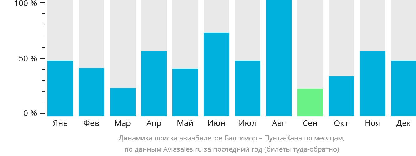 Динамика поиска авиабилетов из Балтимора в Пунта-Кану по месяцам