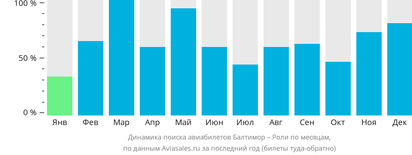 Динамика поиска авиабилетов из Балтимора в Роли по месяцам