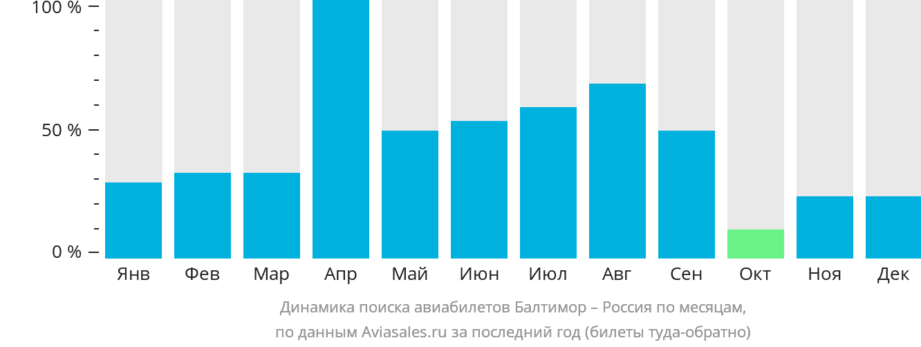 Динамика поиска авиабилетов из Балтимора в Россию по месяцам
