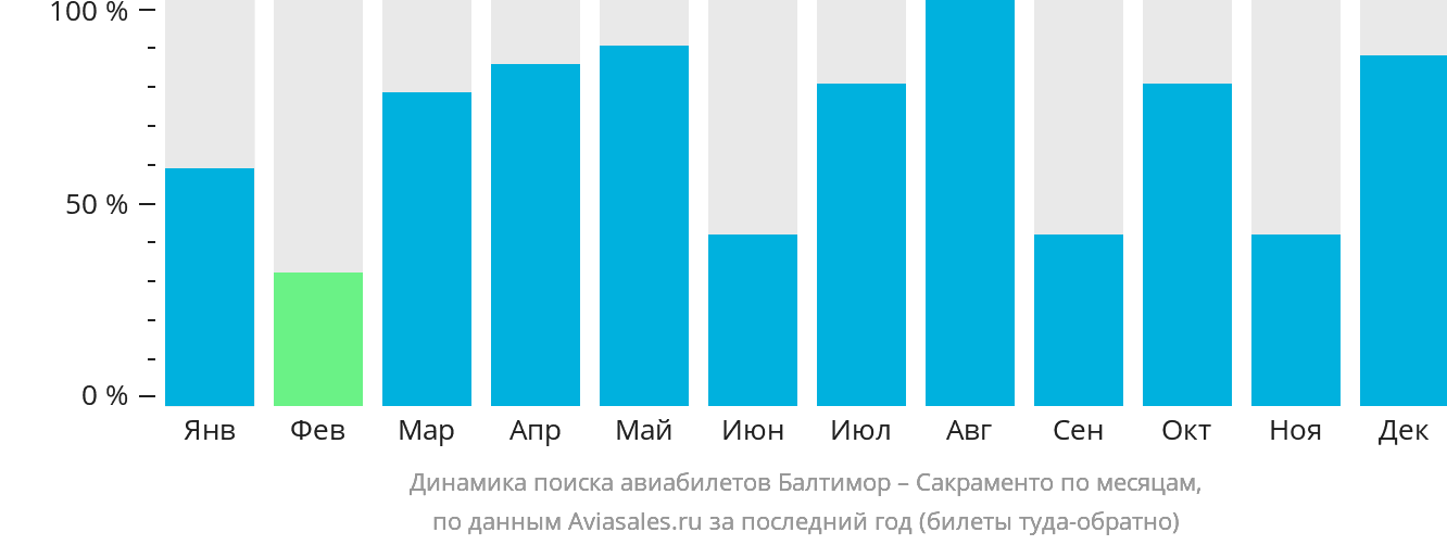 Динамика поиска авиабилетов из Балтимора в Сакраменто по месяцам