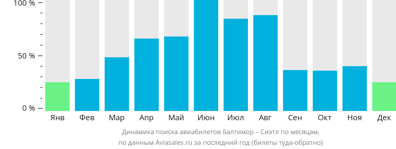 Динамика поиска авиабилетов из Балтимора в Сиэтл по месяцам