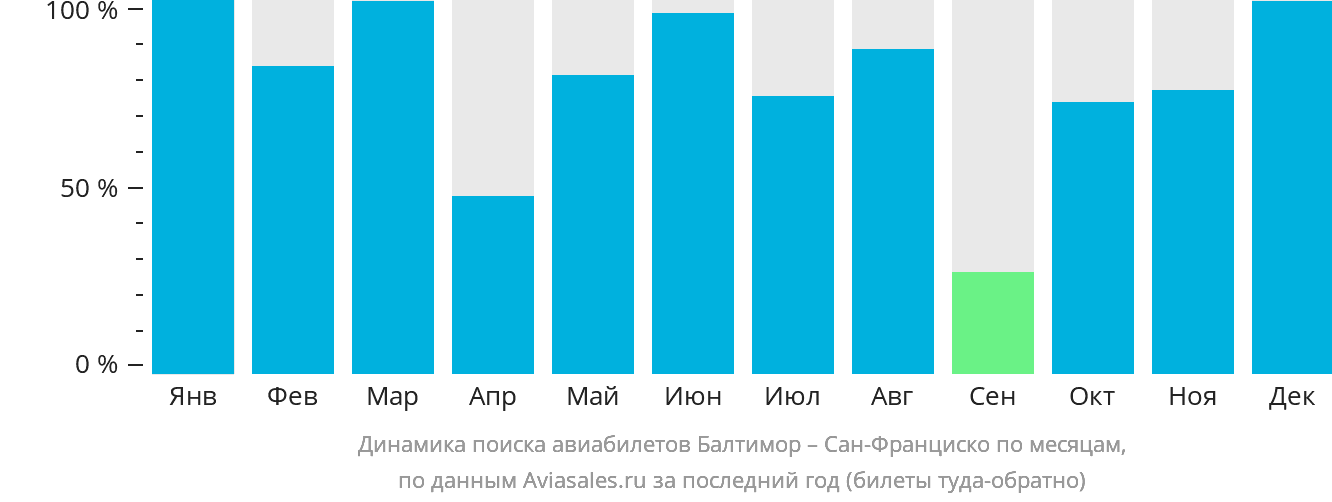 Динамика поиска авиабилетов из Балтимора в Сан-Франциско по месяцам
