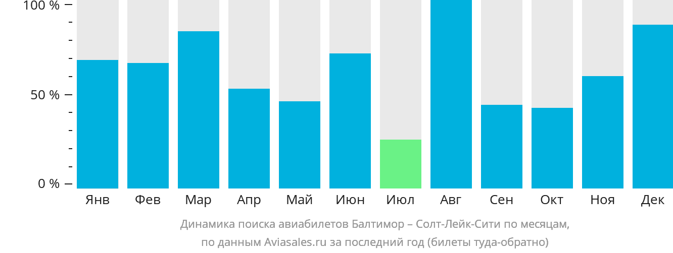Динамика поиска авиабилетов из Балтимора в Солт-Лейк-Сити по месяцам
