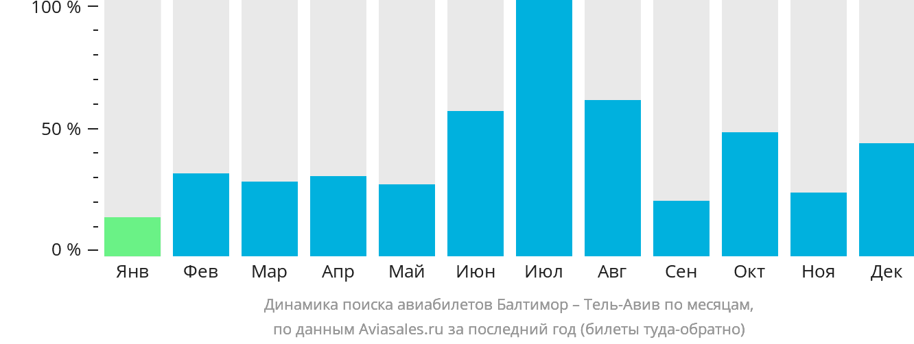 Динамика поиска авиабилетов из Балтимора в Тель-Авив по месяцам