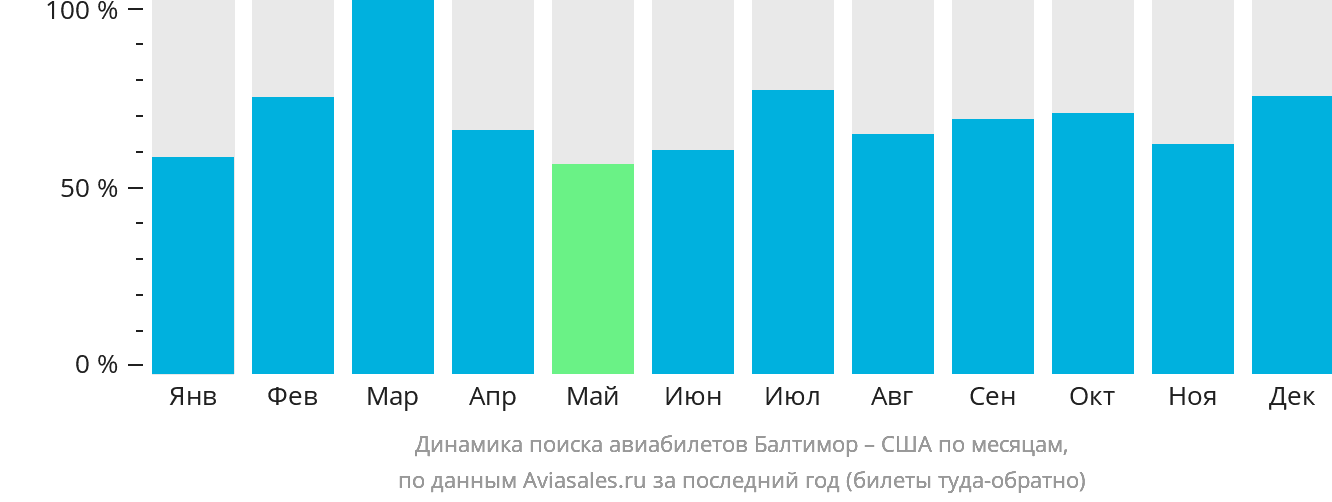 Динамика поиска авиабилетов из Балтимора в США по месяцам