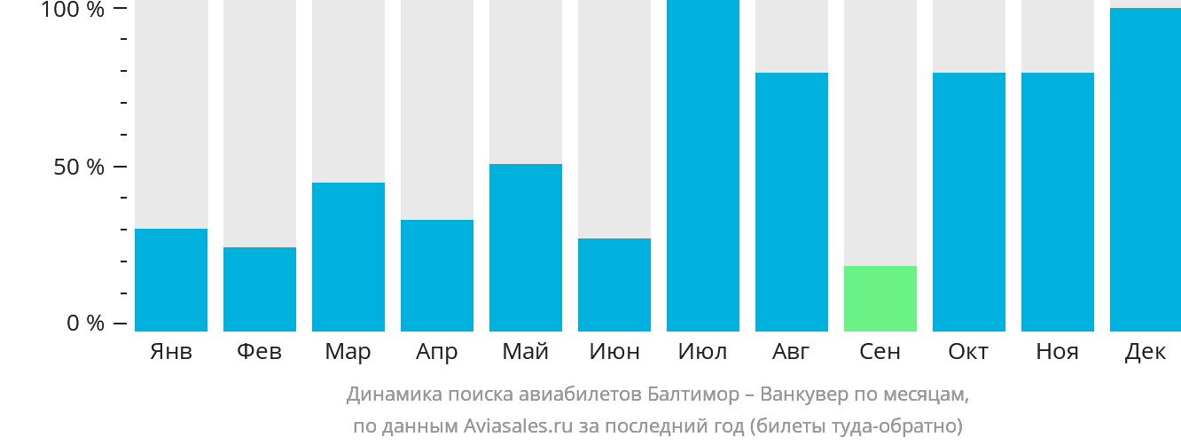 Динамика поиска авиабилетов из Балтимора в Ванкувер по месяцам