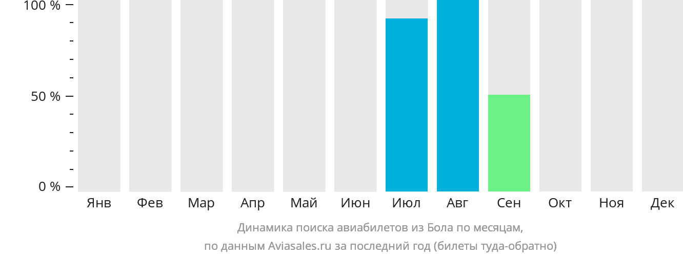 Динамика поиска авиабилетов из Бола по месяцам