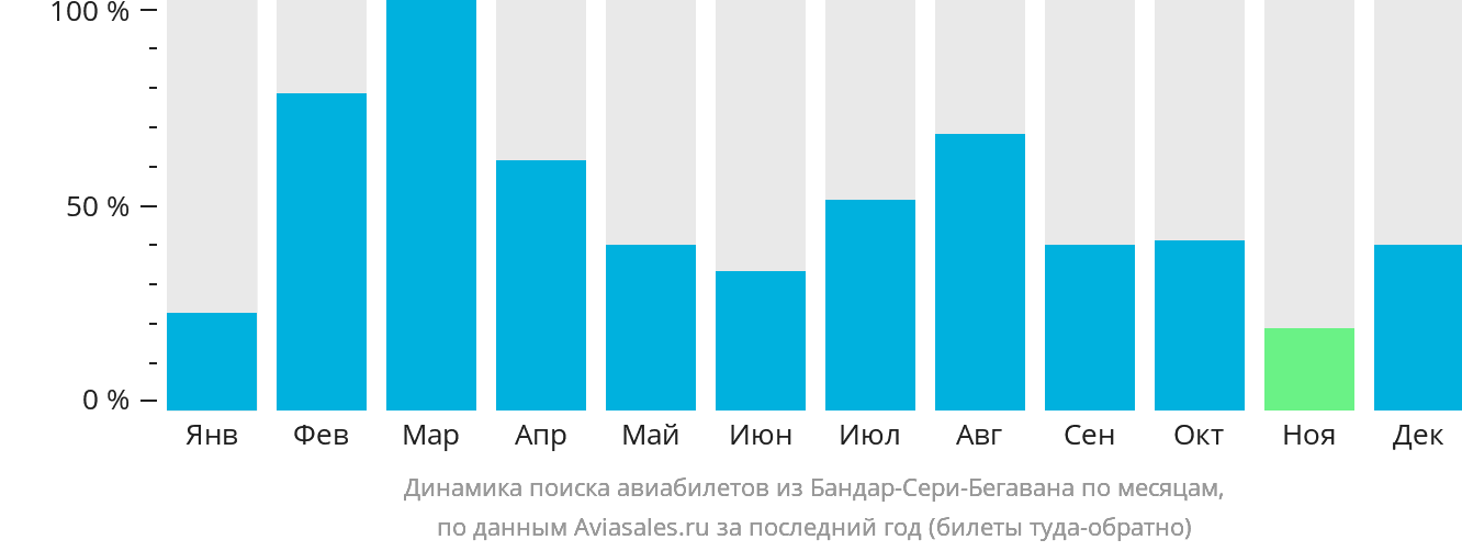 Динамика поиска авиабилетов из Бандар-Сери-Бегавана по месяцам
