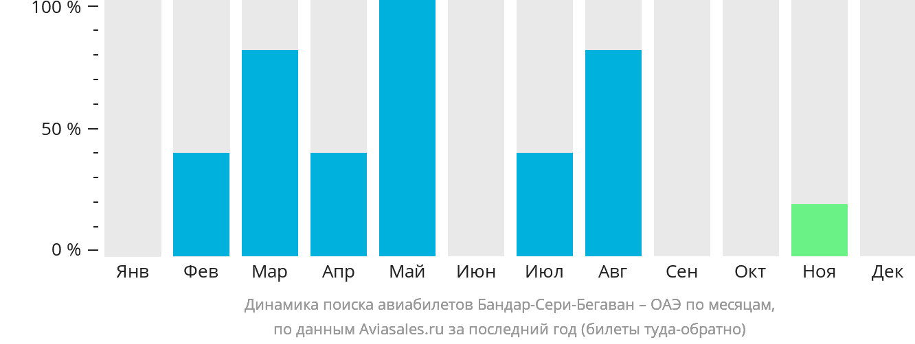 Динамика поиска авиабилетов из Бандар-Сери-Бегавана в ОАЭ по месяцам