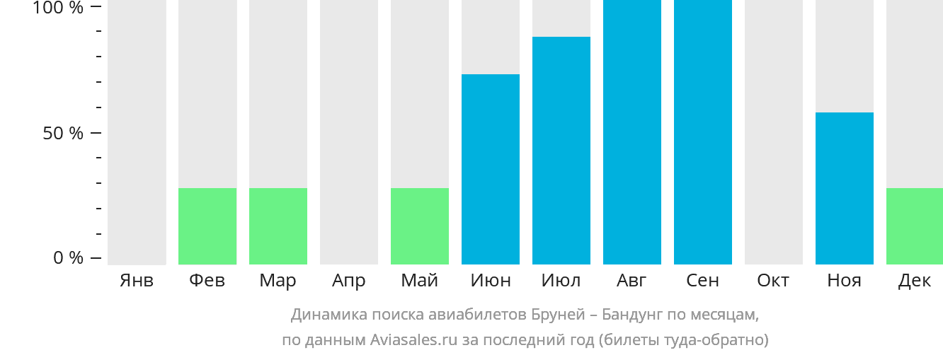 Динамика поиска авиабилетов из Бандар-Сери-Бегавана в Бандунг по месяцам