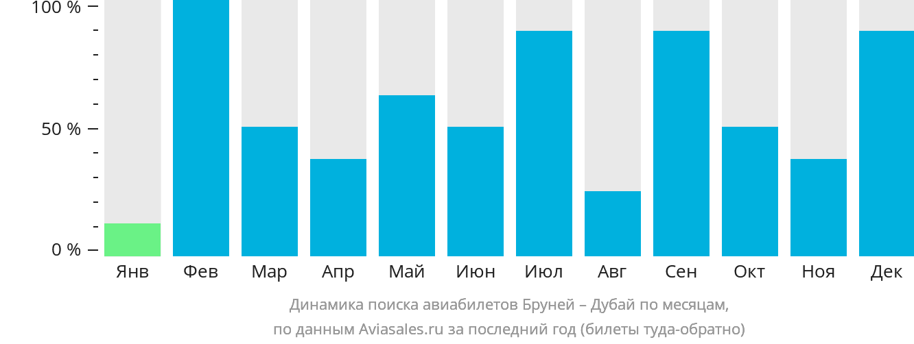 Динамика поиска авиабилетов из Бандар-Сери-Бегавана в Дубай по месяцам