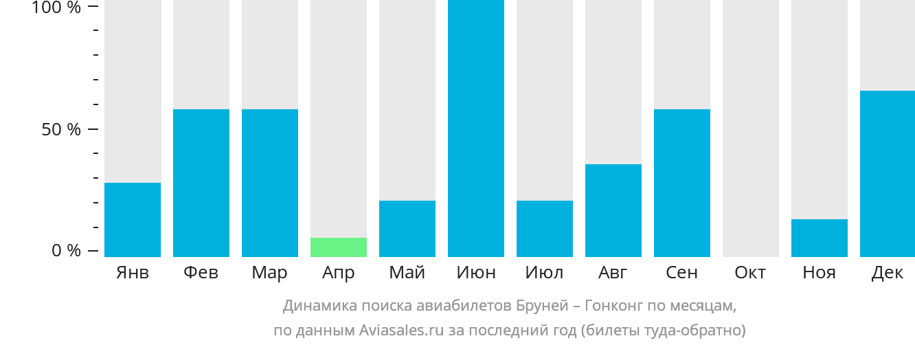 Динамика поиска авиабилетов из Бандар-Сери-Бегавана в Гонконг по месяцам