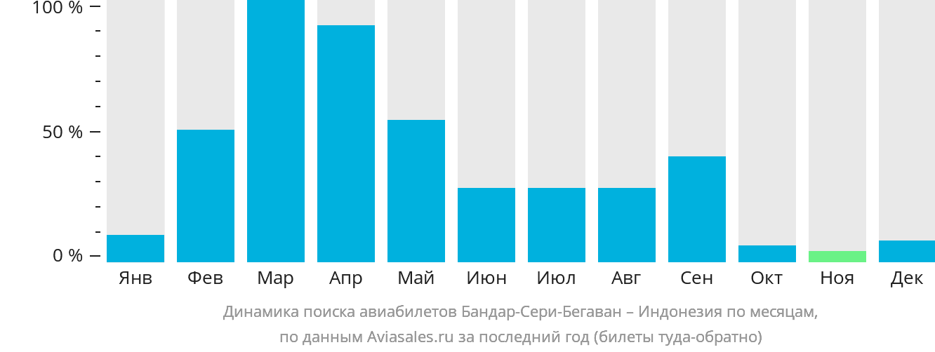 Динамика поиска авиабилетов из Бандар-Сери-Бегавана в Индонезию по месяцам