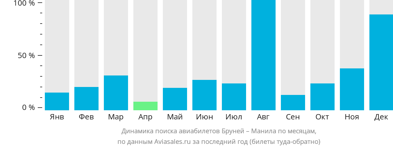 Динамика поиска авиабилетов из Бандар-Сери-Бегавана в Манилу по месяцам
