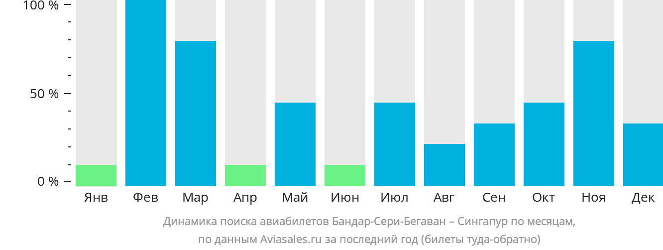 Динамика поиска авиабилетов из Бандар-Сери-Бегавана в Сингапур по месяцам
