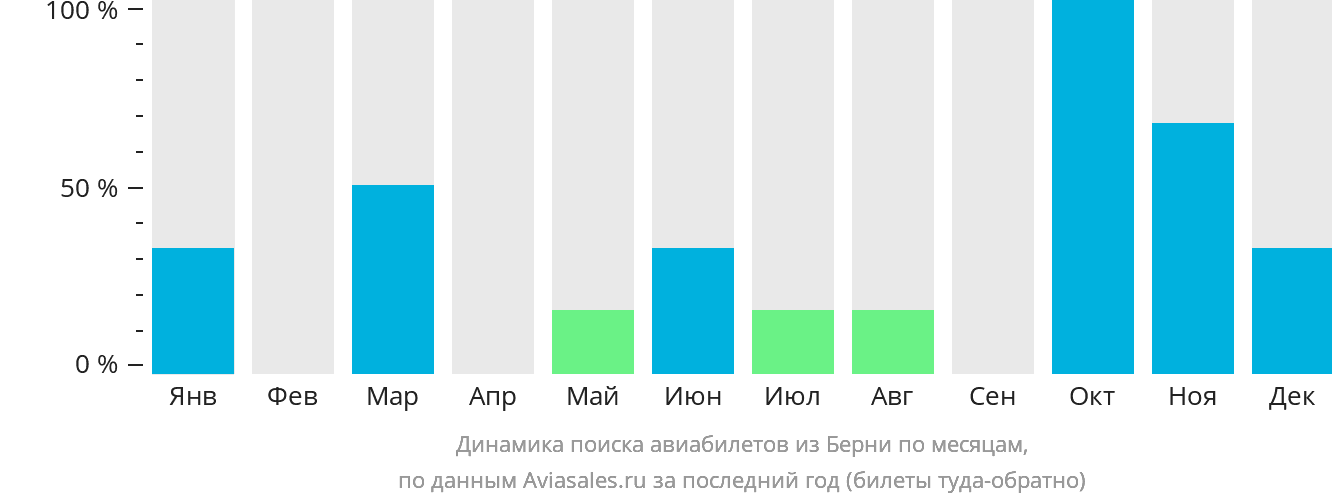 Динамика поиска авиабилетов из Берни по месяцам
