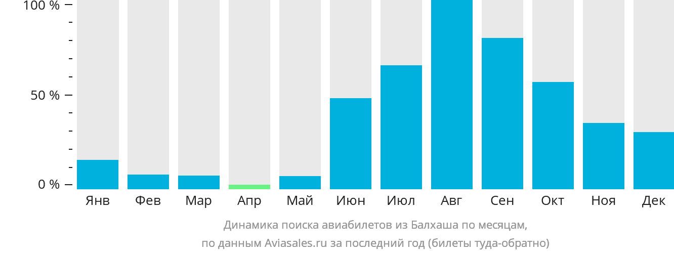 Динамика поиска авиабилетов из Балхаша по месяцам