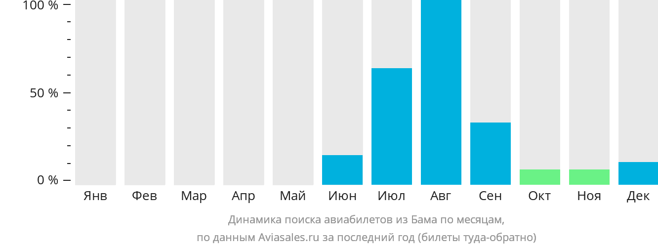 Динамика поиска авиабилетов из Бама по месяцам