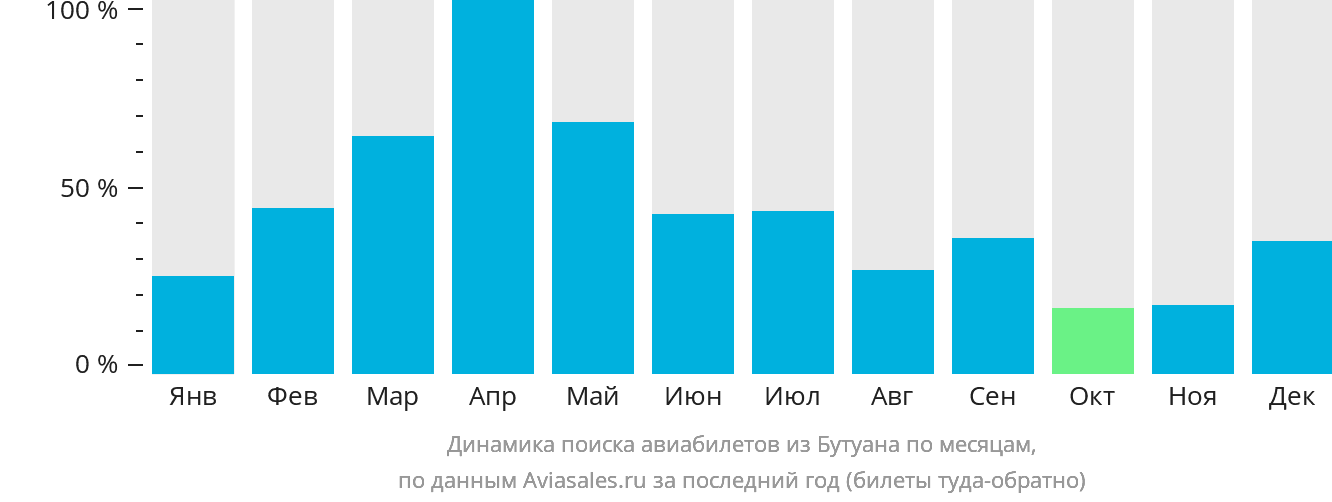 Динамика поиска авиабилетов из Бутуана по месяцам