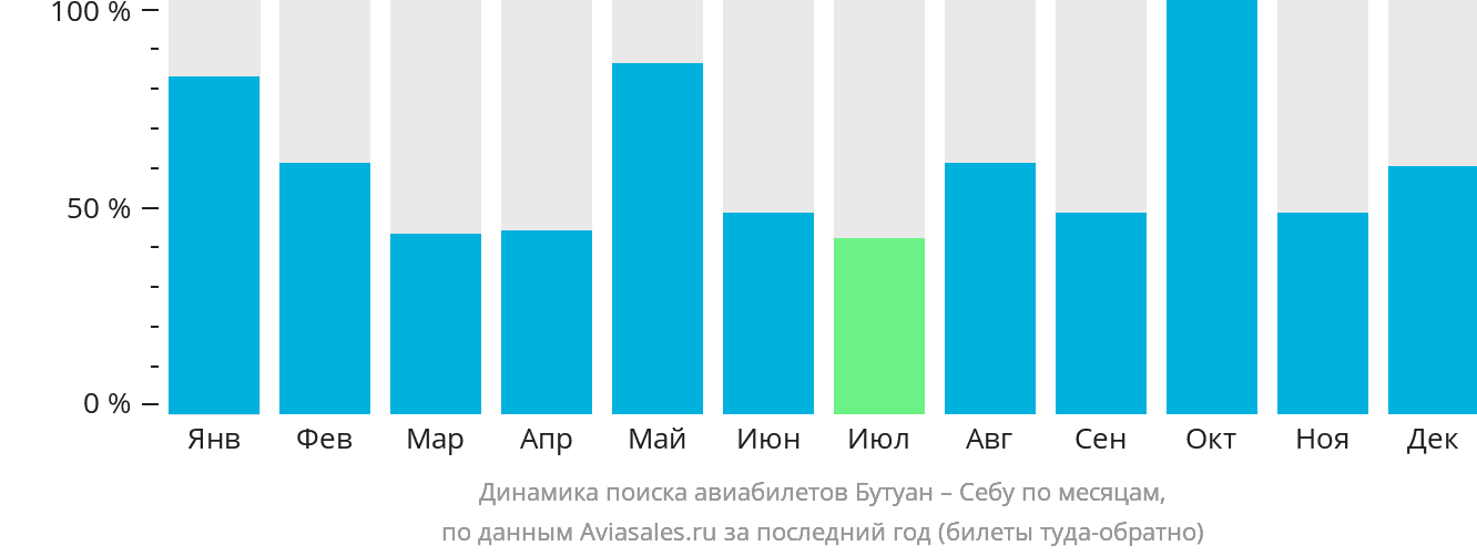 Динамика поиска авиабилетов из Бутуана в Себу по месяцам
