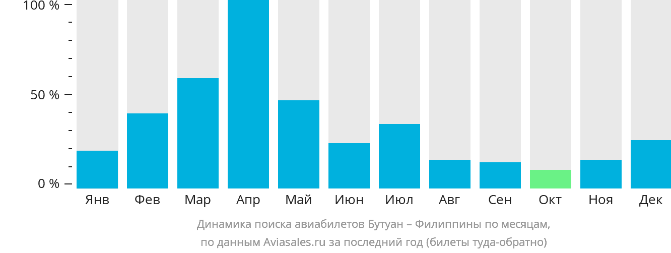 Динамика поиска авиабилетов из Бутуана на Филиппины по месяцам