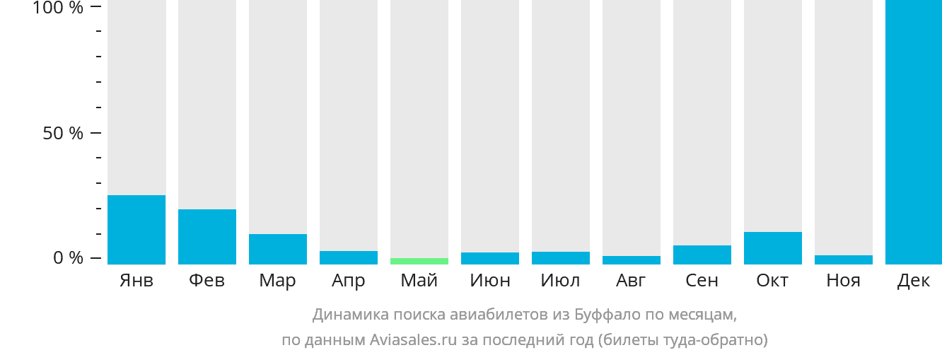 Динамика поиска авиабилетов из Буффало по месяцам