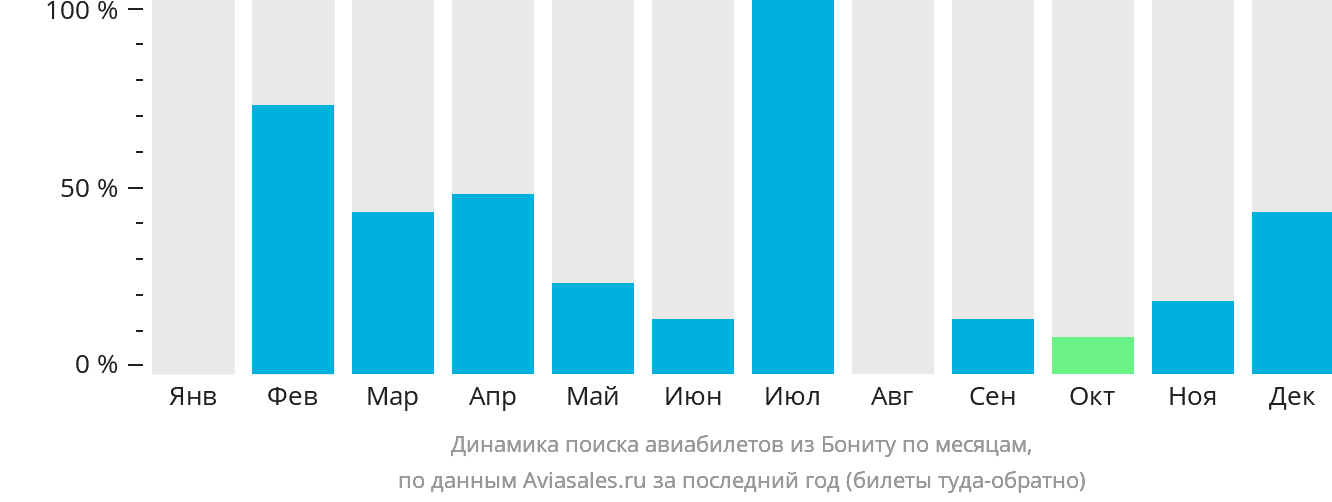 Динамика поиска авиабилетов из Бониту по месяцам