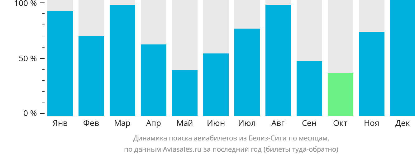 Динамика поиска авиабилетов из Белиз-Сити по месяцам