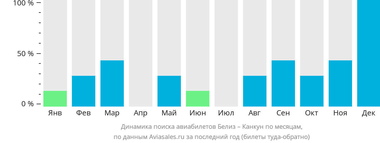 Динамика поиска авиабилетов из Белиз-Сити в Канкун по месяцам