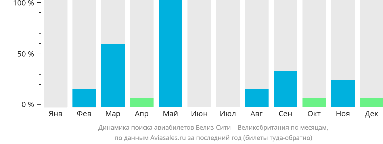 Динамика поиска авиабилетов из Белиз-Сити в Великобританию по месяцам