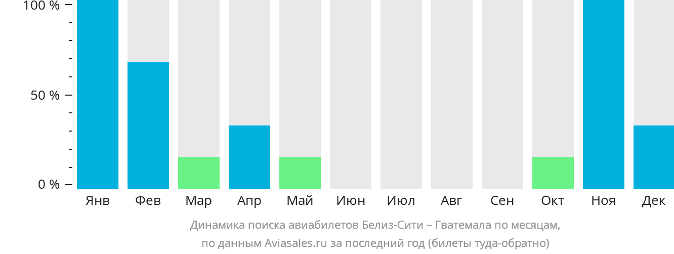 Динамика поиска авиабилетов из Белиз-Сити в Гватемалу по месяцам