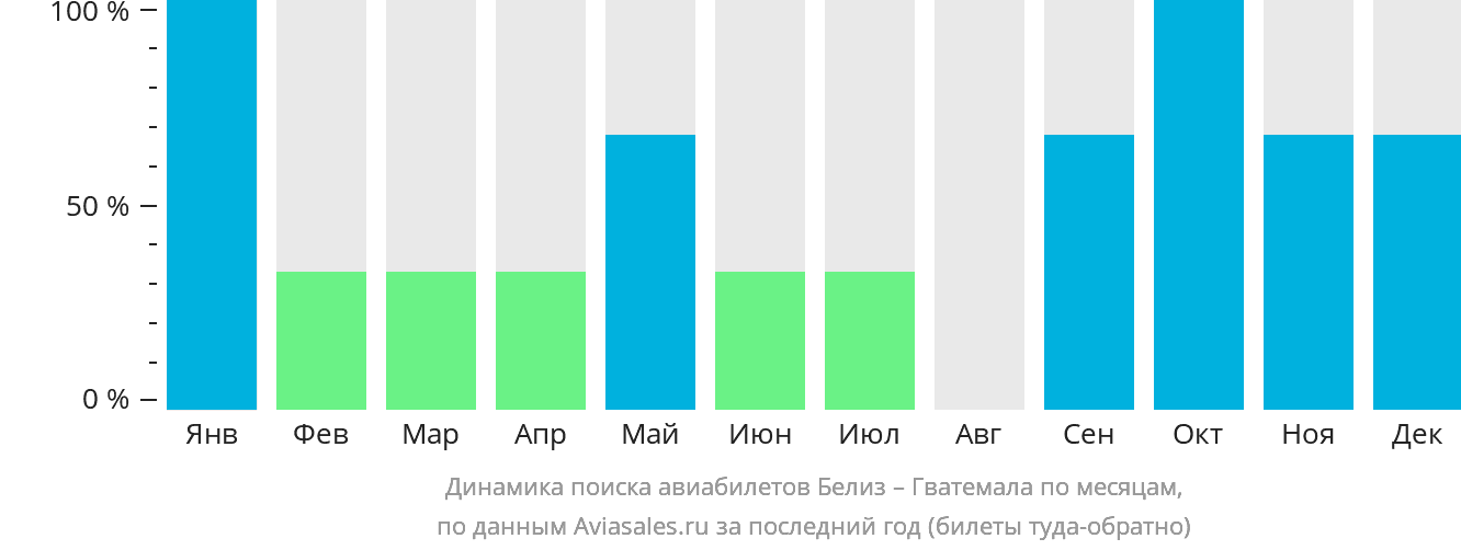Динамика поиска авиабилетов из Белиз-Сити в Гватемалу по месяцам