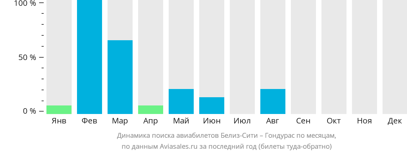Динамика поиска авиабилетов из Белиз-Сити в Гондурас по месяцам