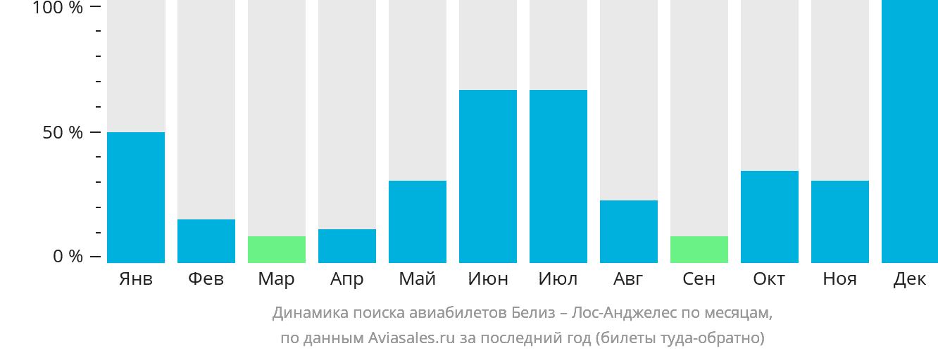 Динамика поиска авиабилетов из Белиз-Сити в Лос-Анджелес по месяцам
