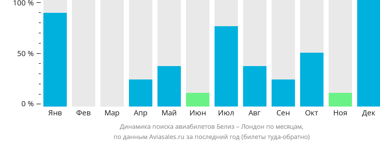 Динамика поиска авиабилетов из Белиз-Сити в Лондон по месяцам
