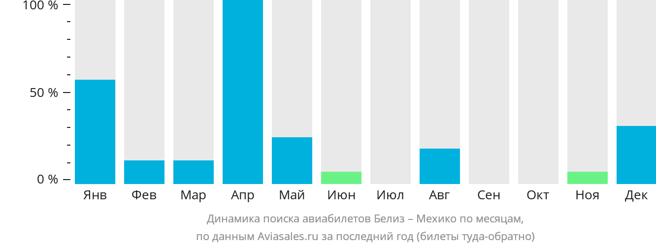 Динамика поиска авиабилетов из Белиз-Сити в Мехико по месяцам