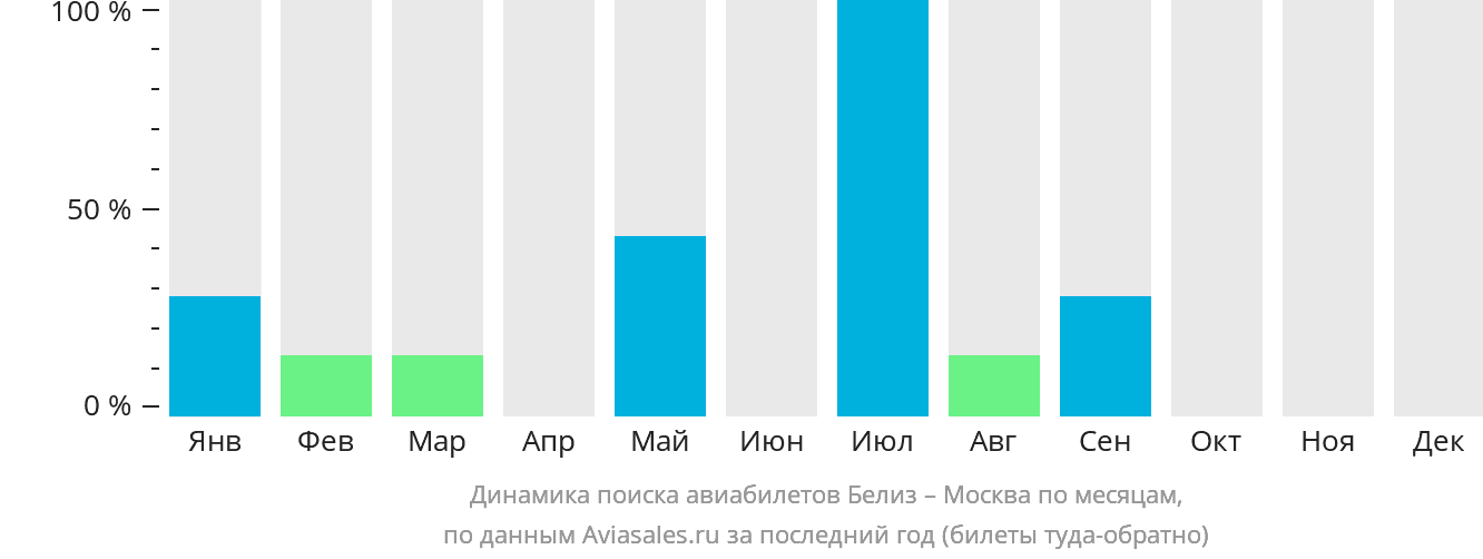 Динамика поиска авиабилетов из Белиз-Сити в Москву по месяцам
