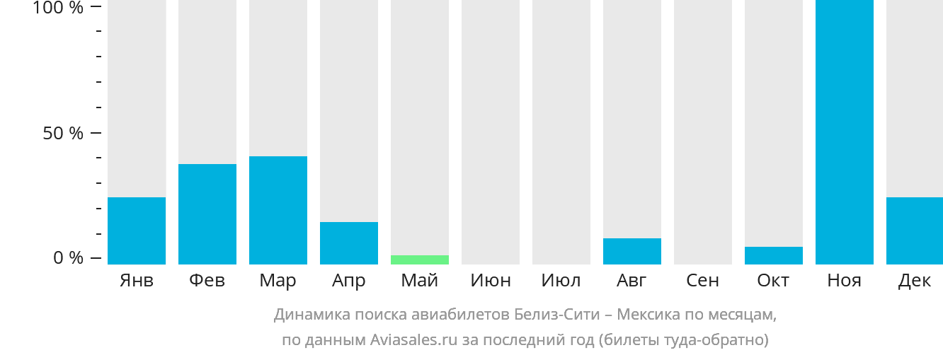 Динамика поиска авиабилетов из Белиз-Сити в Мексику по месяцам