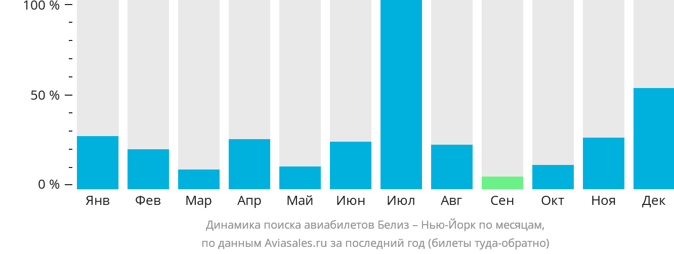 Динамика поиска авиабилетов из Белиз-Сити в Нью-Йорк по месяцам