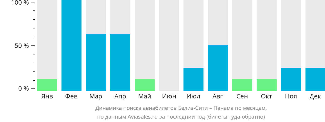Динамика поиска авиабилетов из Белиз-Сити в Панаму по месяцам