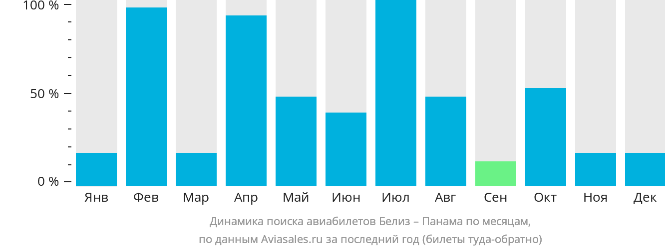 Динамика поиска авиабилетов из Белиз-Сити в Панаму по месяцам
